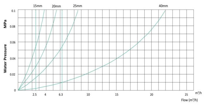 立式(shi)容積式(shi)水表壓(ya)力損失(shi)曲線圖(tú)